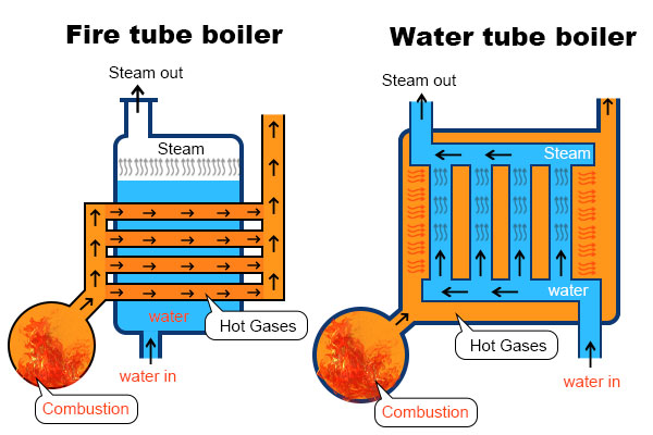 Steam vs. Hot Water Boilers