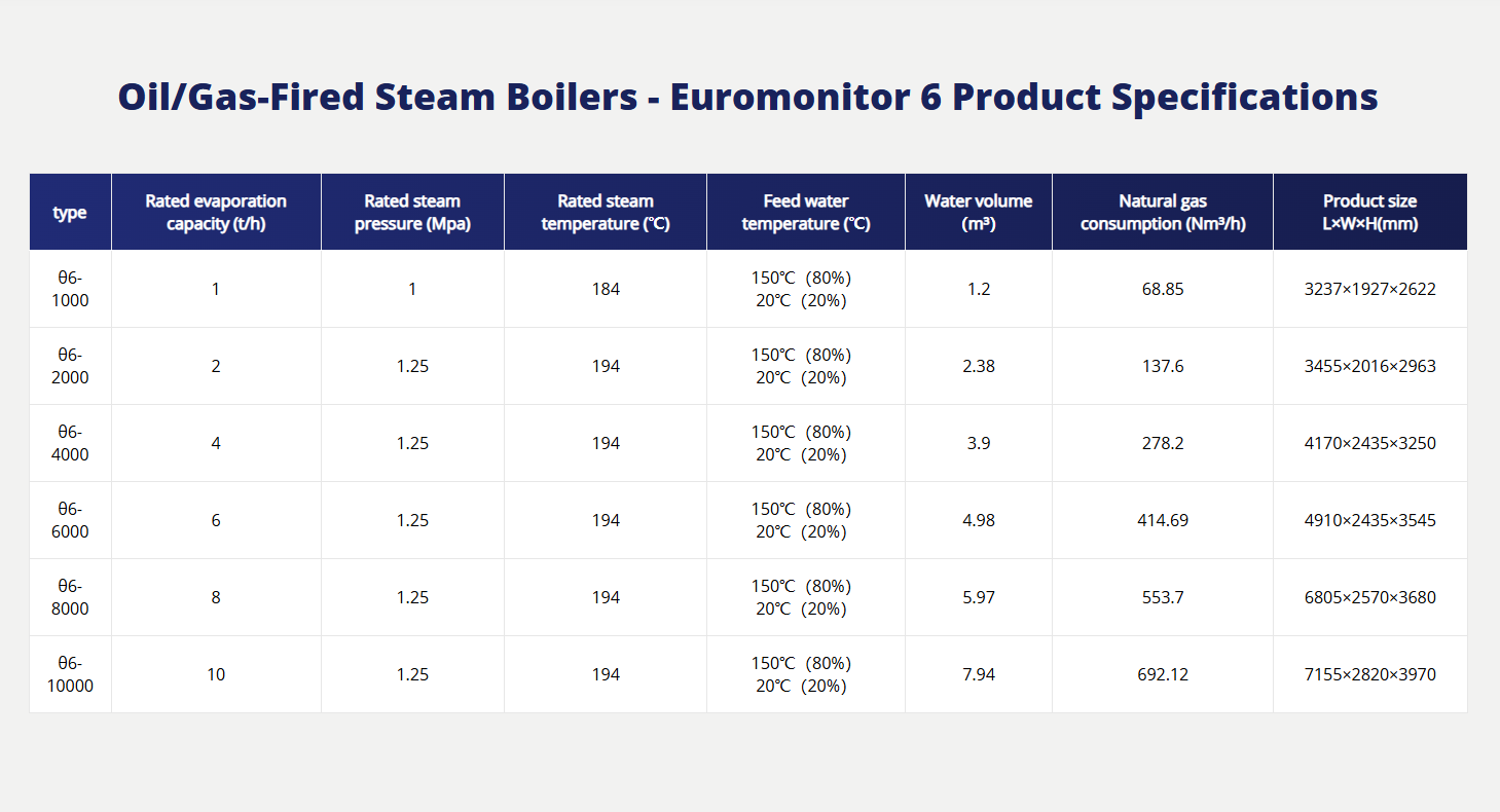 Gas steam boiler parameter table