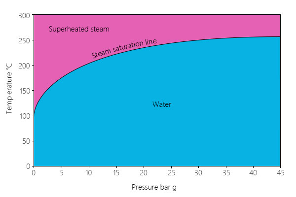 Saturated Steam and Superheated Steam
