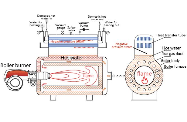 Vacuum boiler system diagram
