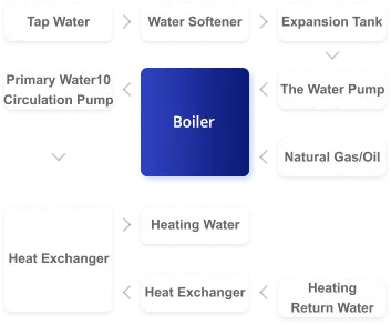 Brewery Boiler System